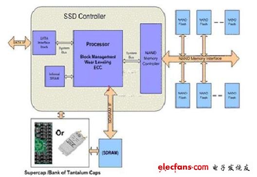 圖1:企業(yè)級SSD基本方框圖