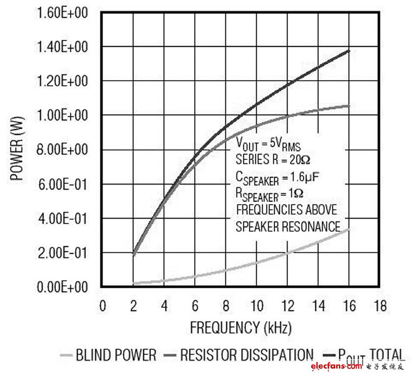 驅(qū)動(dòng)陶瓷揚(yáng)聲器時(shí)所需功率與頻率的關(guān)系