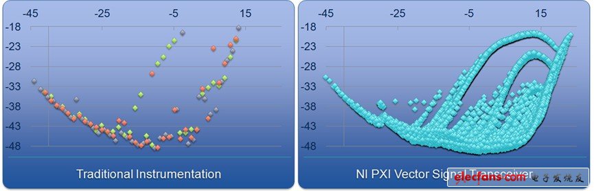 就傳統(tǒng)儀器而言，每次測(cè)試大約會(huì)取得40個(gè)重要的WLAN收發(fā)器數(shù)據(jù)點(diǎn)