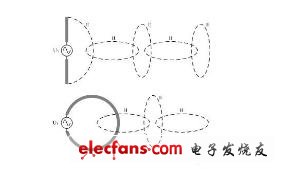 圖9 共模天線(xiàn)的一極是整個(gè)線(xiàn)路板，另一極是連接電纜中的地線(xiàn)