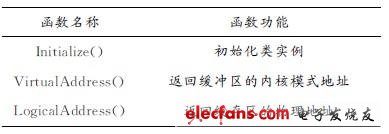 常用函數(shù)如表2所示