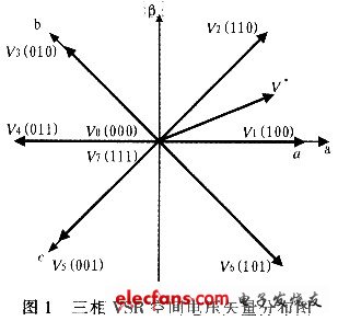 對(duì)任意給定的空間電壓矢量V均可由這8條空間矢量來(lái)合成