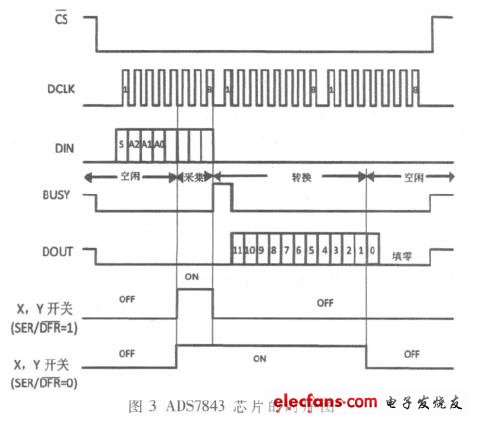 ADS7843 的時(shí)序圖如圖3 所示