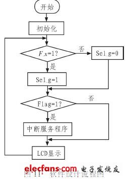 系統(tǒng)軟件設計流程如圖11所示