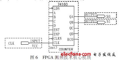 FPGA測頻技術核心模塊   74160接成了一個同步四進制加法計數(shù)器，如圖6所示。