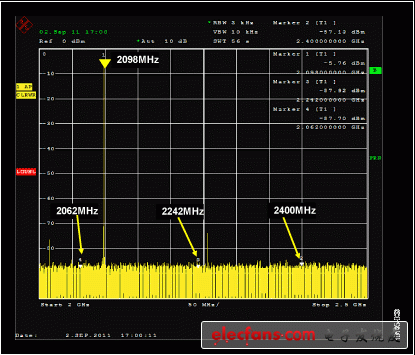 圖9. 使用5階巴特沃茲濾波器、在DAC調制器濾波器中組合使用差模和共模電容的RF頻譜