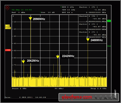 圖7. IQ調制器RF輸出，缺少DAC/IQ調制器濾波器