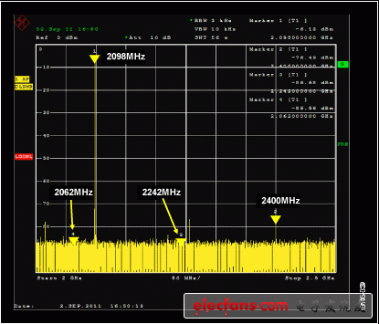 圖8. 使用5階巴特沃茲濾波器、差分電容的RF頻譜