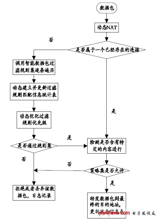 圖3 嵌入式IPv6防火墻工作流程圖。