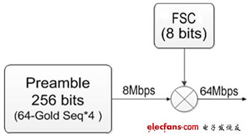 圖4 前導(dǎo)序列產(chǎn)生器運作示意圖