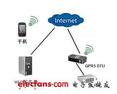 在線查看各個(gè)監(jiān)測站點(diǎn)的探頭的采樣數(shù)據(jù)