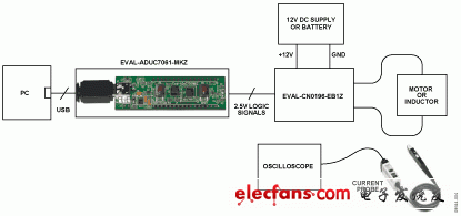 圖4. 測(cè)試設(shè)置功能框圖