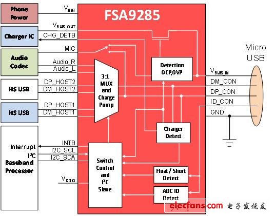 用于連接、保護(hù)和檢測(cè)的移動(dòng)IC（電子工程專輯）