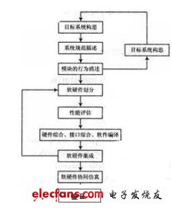 圖1 軟硬件系統(tǒng)設(shè)計(jì)流程