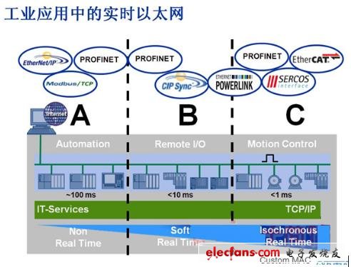 工業(yè)應(yīng)用中常見的三類實(shí)時(shí)以太網(wǎng)（來(lái)源 Altera）