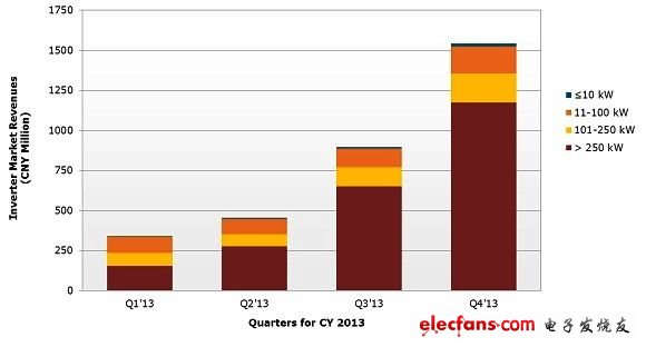  2013年第一季~2013年第四季中國(guó)太陽(yáng)能發(fā)電逆變器市場(chǎng)營(yíng)收，按功率別