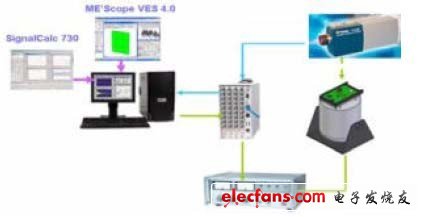 試驗?zāi)B(tài)分析系統(tǒng)的構(gòu)成