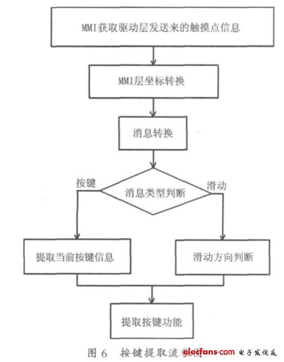 圖6 按鍵提取流程圖