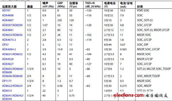 選擇適合MEMS麥克風(fēng)前置放大應(yīng)用的運(yùn)算放大器（電子工程專輯）