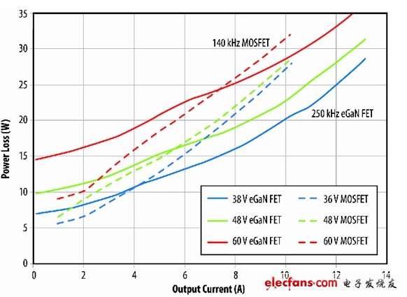圖7：eGaN FET原型與D轉(zhuǎn)換器半磚PSE轉(zhuǎn)換器的功耗比較。(電子系統(tǒng)設計)