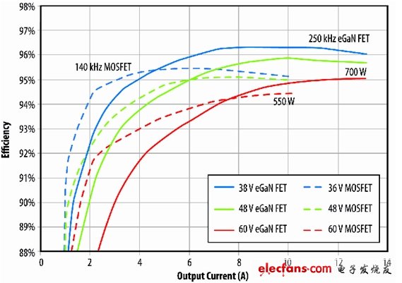 圖6：eGaN FET原型半磚PSE轉(zhuǎn)換器與D轉(zhuǎn)換器(商用MOSFET解決方案)半磚PSE轉(zhuǎn)換器的效率比較。(電子系統(tǒng)設計)