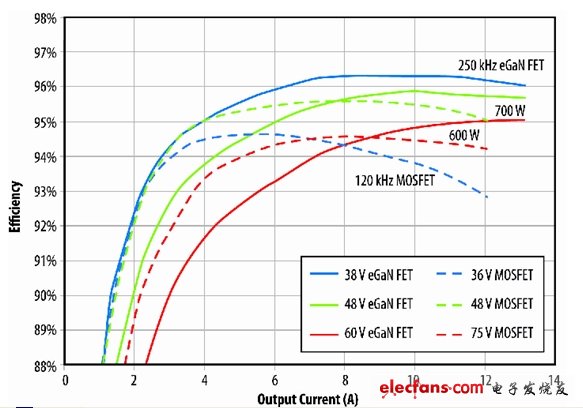 圖8：eGaN FET原型與B轉(zhuǎn)換器半磚PSE轉(zhuǎn)換器的效率比較。(電子系統(tǒng)設計)