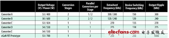 表1：商用半磚PSE轉(zhuǎn)換器的比較。(電子系統(tǒng)設計)