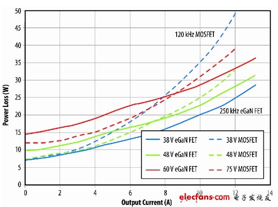圖9：eGaN FET原型與B轉(zhuǎn)換器半磚PSE轉(zhuǎn)換器的功耗比較。(電子系統(tǒng)設計)