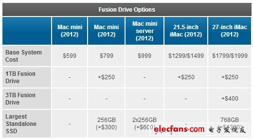 蘋(píng)果iMac混合磁盤(pán)方案分析