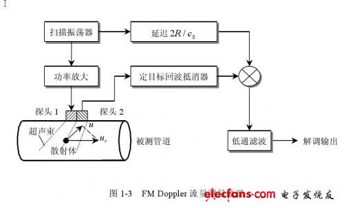 FM Doppler流量測(cè)量一般采用線(xiàn)性調(diào)頻方法