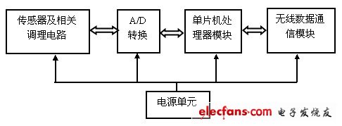 圖3 監(jiān)控傳感器節(jié)點(diǎn)結(jié)構(gòu)