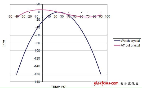 提高計(jì)時(shí)精度的實(shí)時(shí)時(shí)鐘解決方案參考（電子工程專輯）