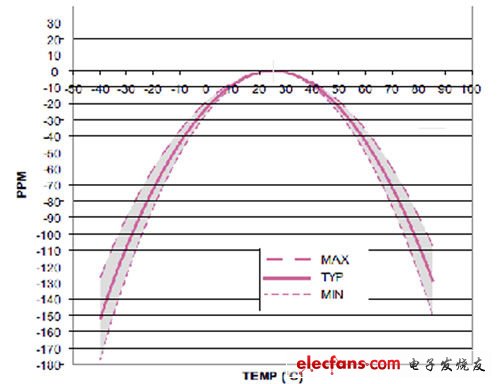 提高計(jì)時(shí)精度的實(shí)時(shí)時(shí)鐘解決方案參考（電子工程專輯）