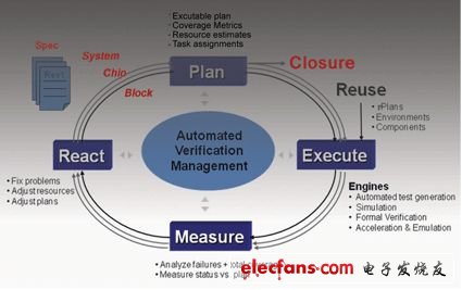 Incisive 12.2版本融入Cadence驗(yàn)證IP，SoC驗(yàn)證效率提高50%