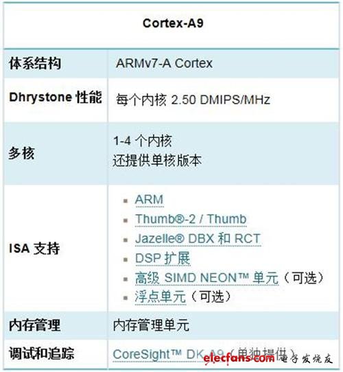 ARM全解析：ARM8/ARM7/A15/A9是什么?