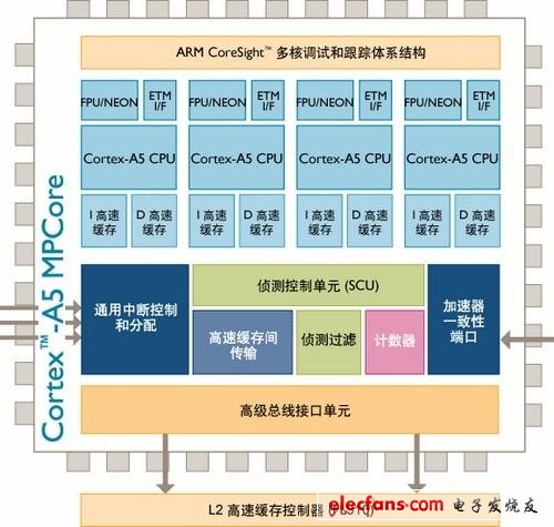 ARM全解析：ARM8/ARM7/A15/A9是什么?