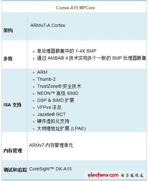 ARM全解析：ARM8/ARM7/A15/A9是什么?