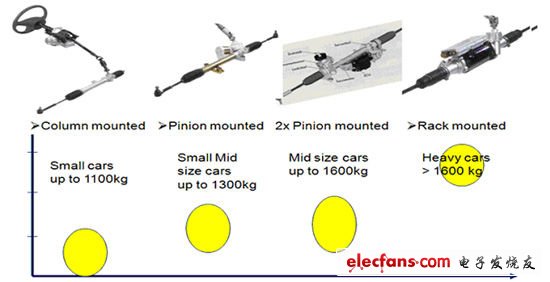 電動(dòng)助力轉(zhuǎn)向系統(tǒng)的分類