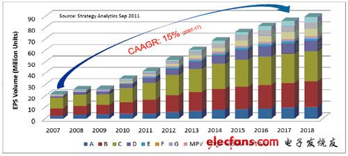 2007-2018 全球轉(zhuǎn)向系統(tǒng)市場(chǎng)分車型預(yù)測(cè)