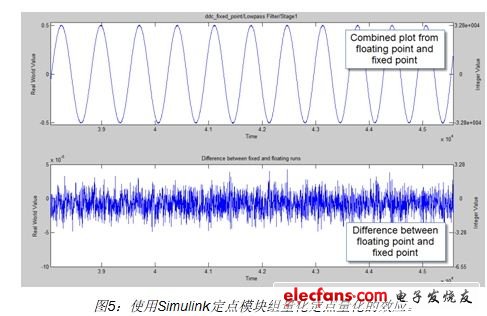 圖5展示了DDC濾波器鏈路中低通濾波器第一階段浮點與定點仿真結(jié)果的差異。