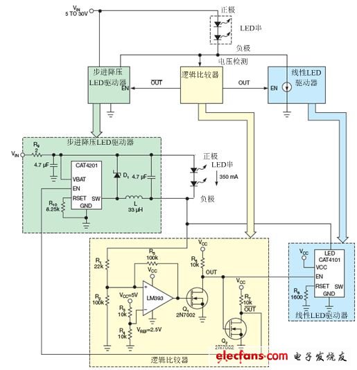 LM393比較器監(jiān)測LED串的低側(cè)電壓，并使能降壓穩(wěn)壓器（CAT4201）或線性穩(wěn)壓器（CAT4101）。