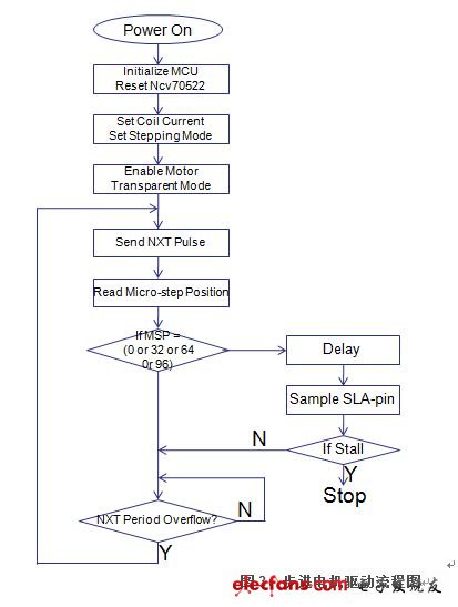 圖3是步進(jìn)電機驅(qū)動流程圖