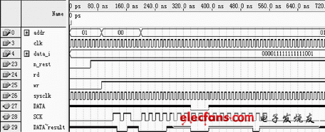 圖3 時序仿真圖