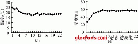 圖5 溫度隨時間的變化曲線圖圖6 濕度隨時間的變化曲線圖