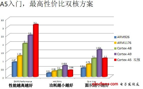 A5入門，最高性價比雙核方案