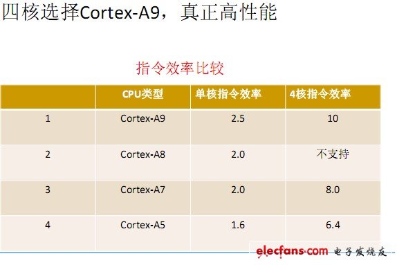 圖 為什么四核選擇Cortex-A9？