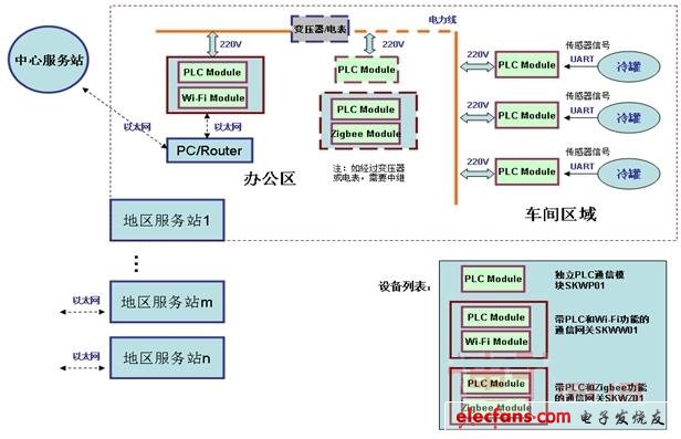 在電表、隔離變壓器和多個(gè)相電中傳輸需要增加1-2中繼節(jié)點(diǎn)，以保證數(shù)據(jù)可靠傳輸