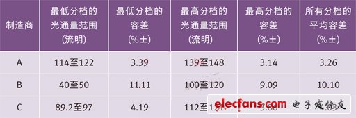 世界三大頂級電力光電半導體制造商的高端冷白光LED在350 mA和25？C下的光通量分檔結果