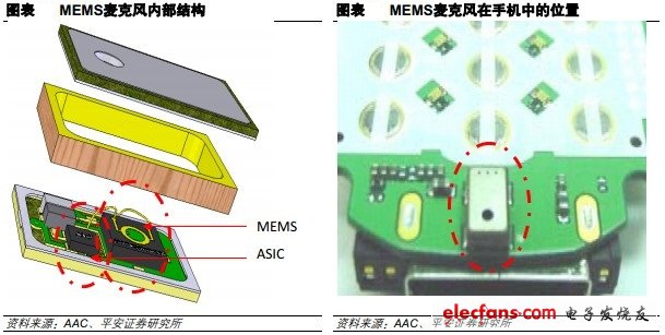 MEMS麥克風內(nèi)部結(jié)構(gòu)和MEMS麥克風在手機中的位置