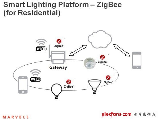 Marvell智能照明平臺——ZigBee（室內(nèi)照明）。